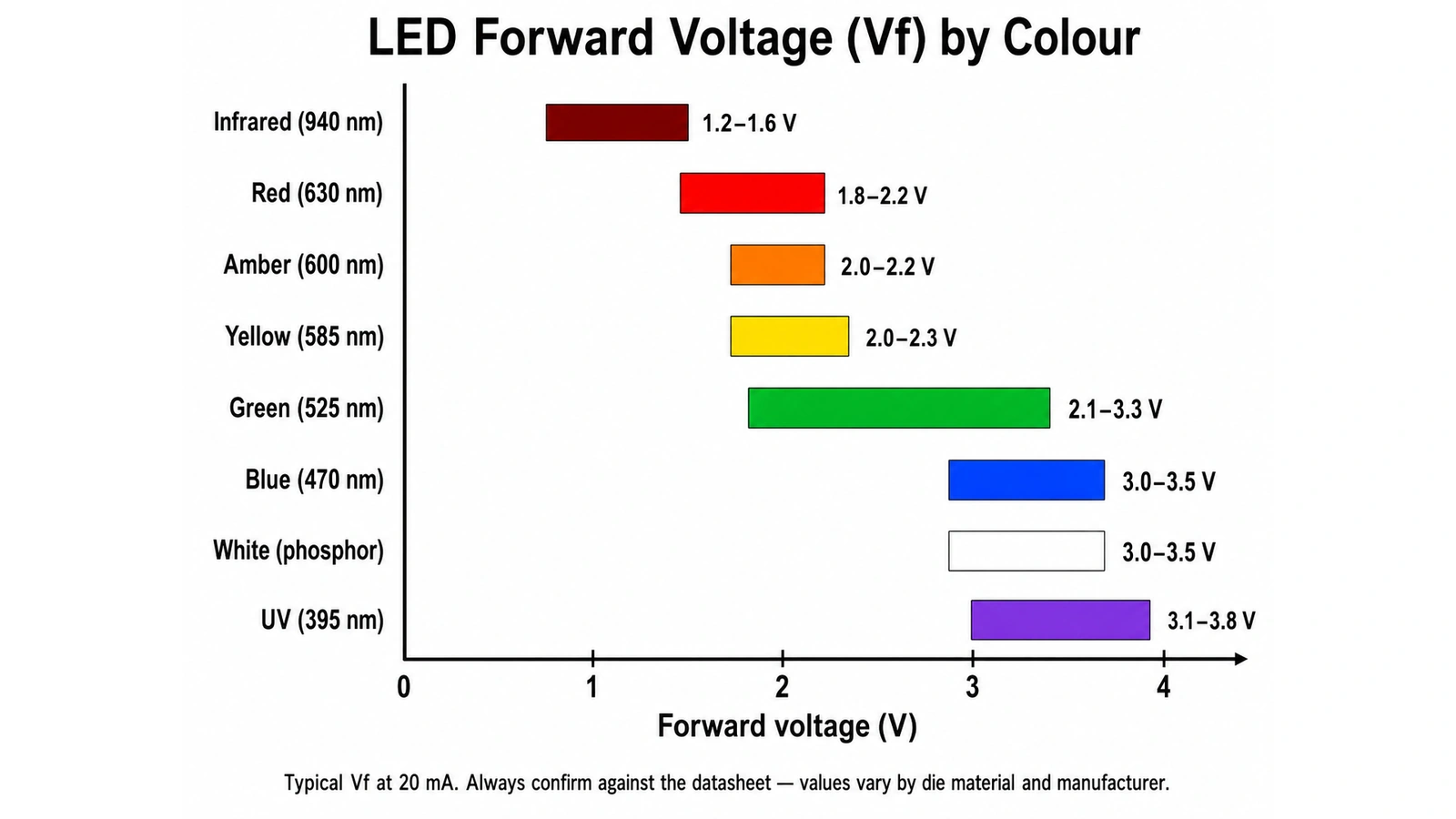 Bar chart of typical LED forward voltage by colour from infrared through red to blue and UV