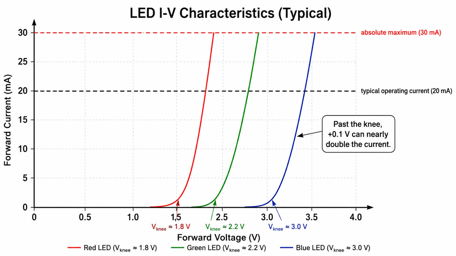 Graph of LED forward current against forward voltage for red, green and blue LEDs showing the exponential knee