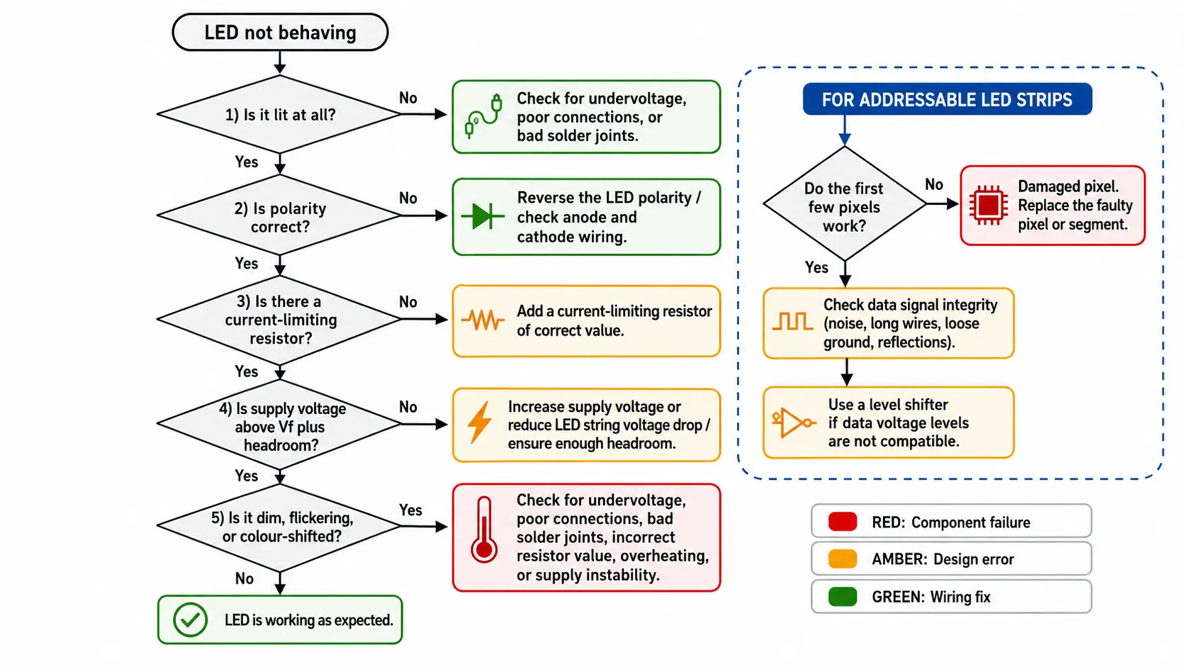 Flowchart for diagnosing LED faults including polarity, missing resistor, supply voltage and data signal problems