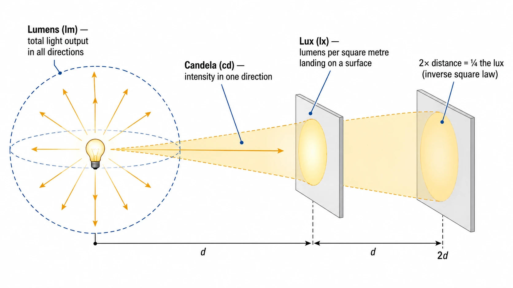Diagram comparing lumens as total output, candela as directional intensity and lux as light landing on a surface