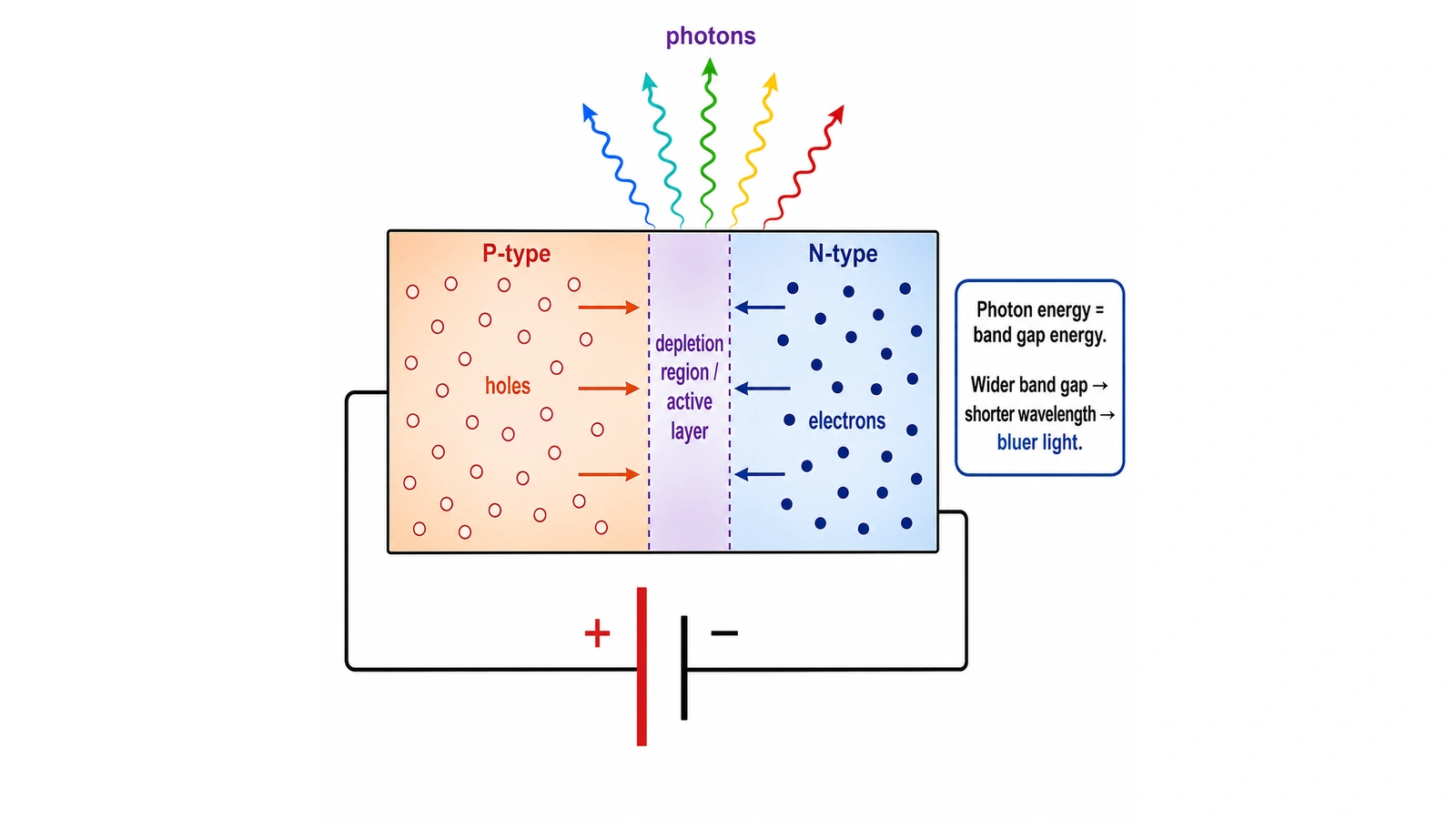 Diagram of a P-N junction showing electrons and holes recombining to emit photons in an LED