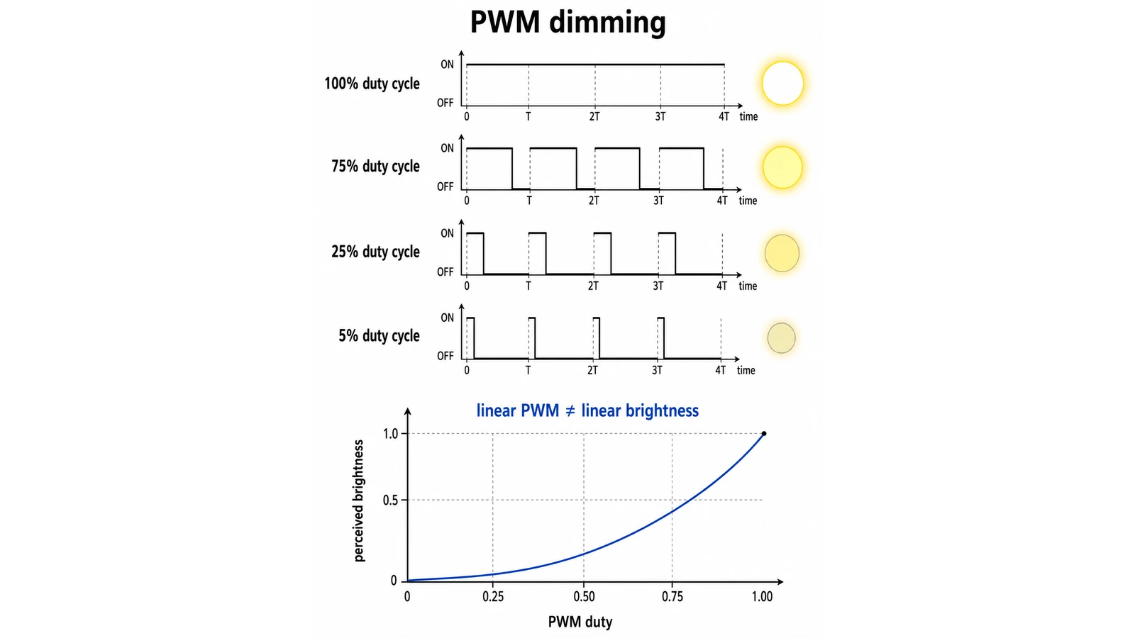 PWM waveforms at 100, 75, 25 and 5 percent duty cycle with corresponding perceived LED brightness
