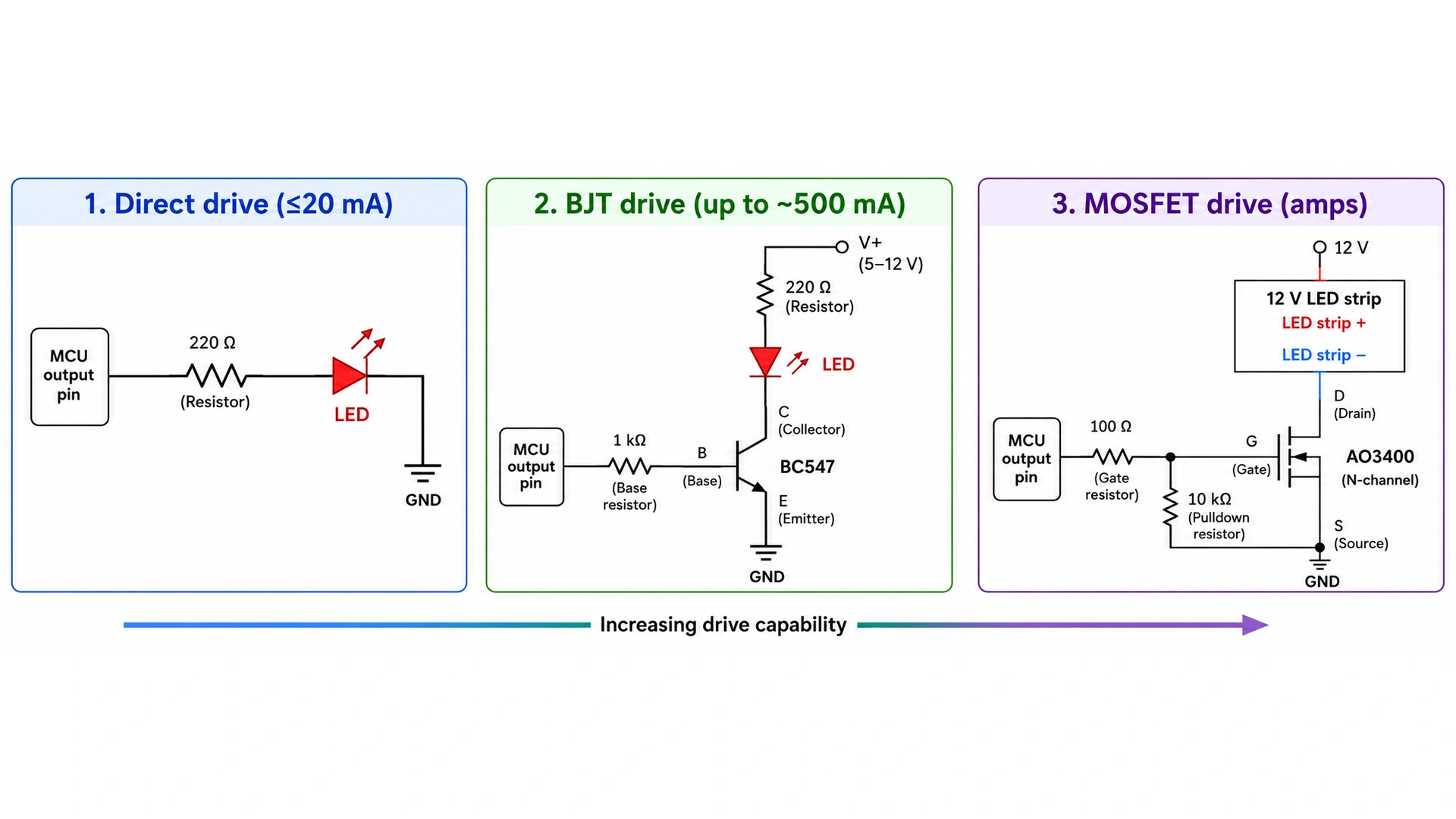 Three schematics showing direct GPIO drive, BJT transistor drive and MOSFET drive for LEDs
