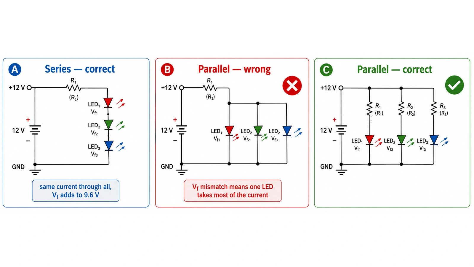 Comparison of LEDs wired in series, incorrectly in parallel with one resistor, and correctly in parallel with individual resistors