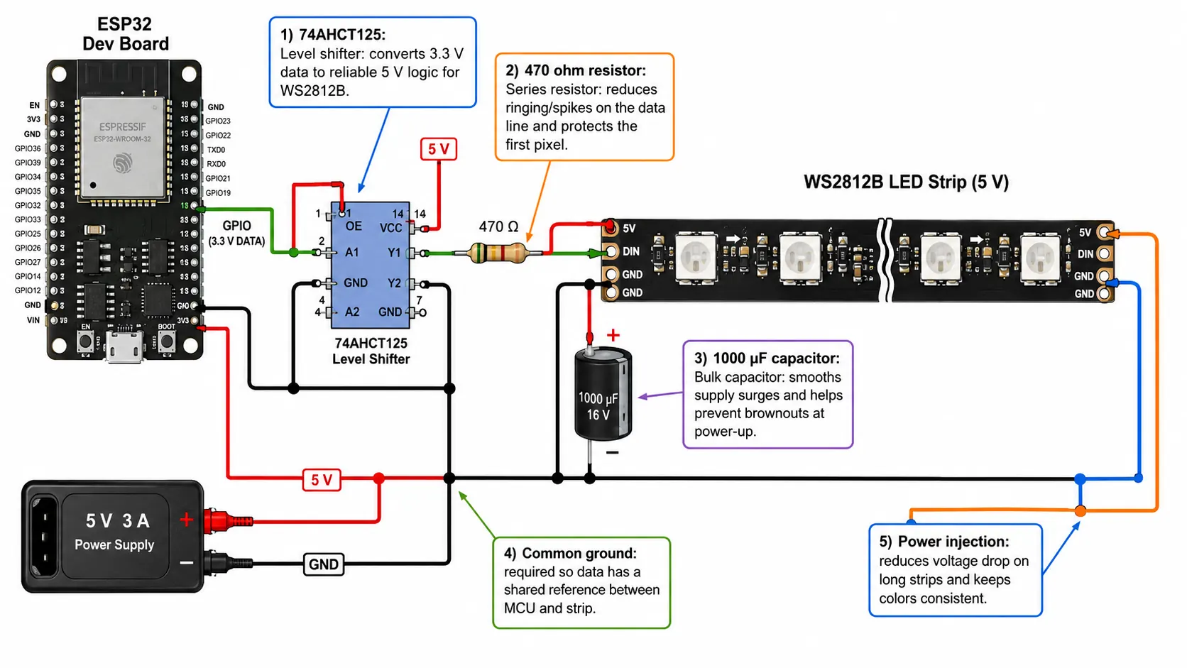 Wiring diagram for a WS2812B strip with ESP32, level shifter, 470 ohm data resistor, 1000uF capacitor and power injection